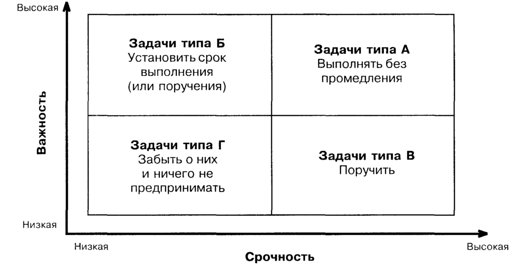 Матрица Эйзенхауера
